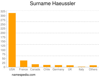 Familiennamen Haeussler