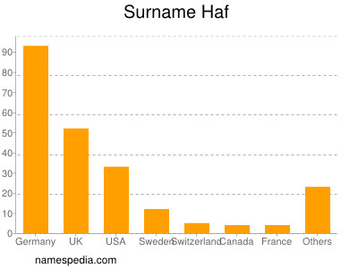 Familiennamen Haf