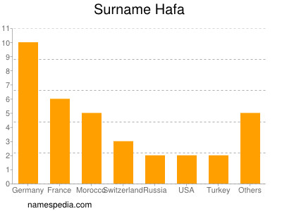 Familiennamen Hafa