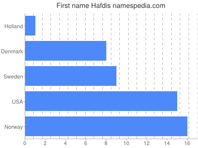 Vornamen Hafdis
