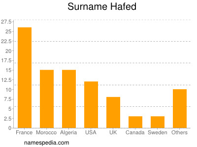 Surname Hafed