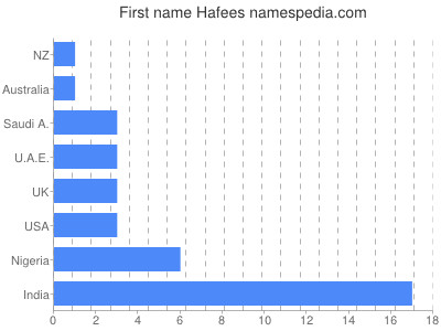 Vornamen Hafees