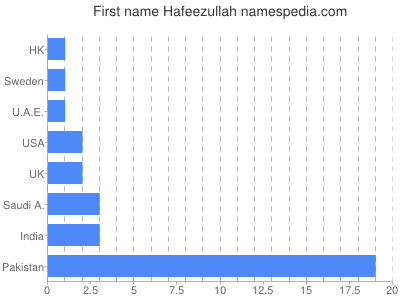 Given name Hafeezullah