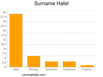 Familiennamen Hafel