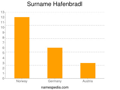 Familiennamen Hafenbradl