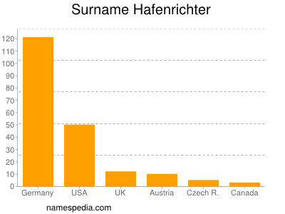 Surname Hafenrichter