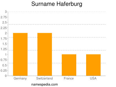 Familiennamen Haferburg