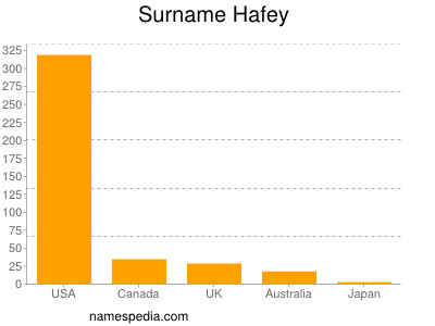 Surname Hafey