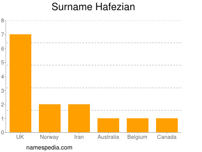 Familiennamen Hafezian