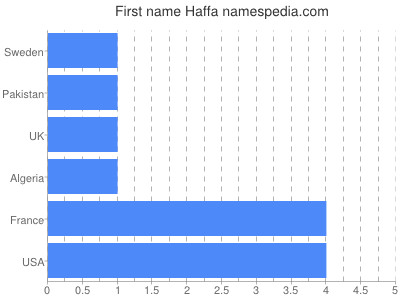 Vornamen Haffa