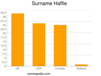 Familiennamen Haffie