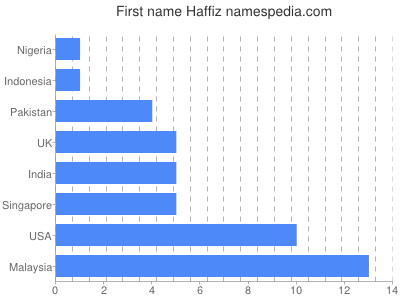 Vornamen Haffiz