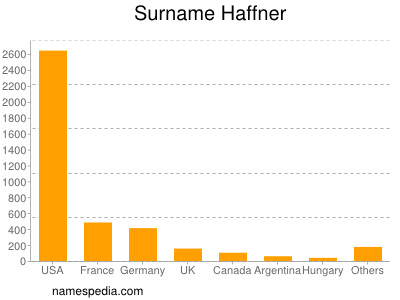 Familiennamen Haffner