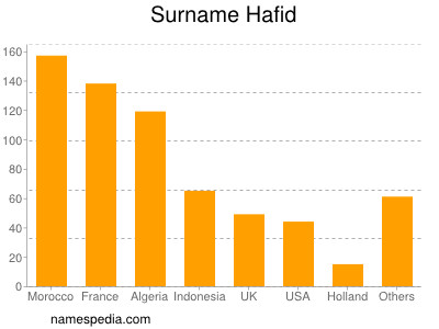 Familiennamen Hafid