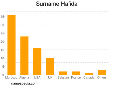 Familiennamen Hafida