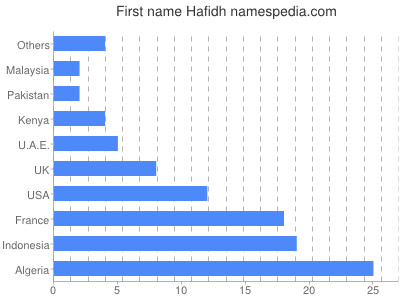 Vornamen Hafidh