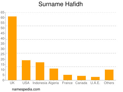 Familiennamen Hafidh