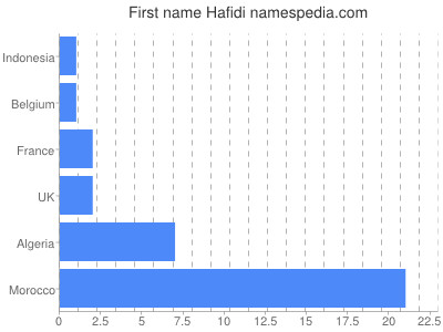Vornamen Hafidi