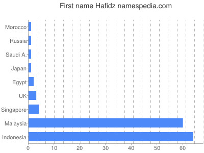 Vornamen Hafidz