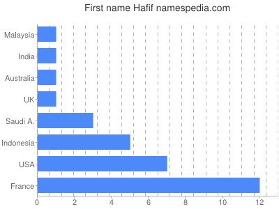 Given name Hafif