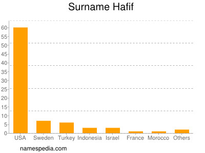 Familiennamen Hafif