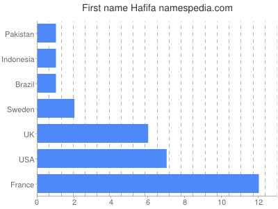 Vornamen Hafifa