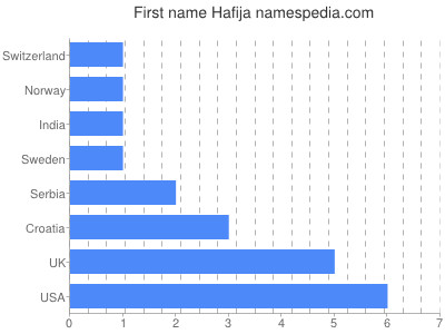 Vornamen Hafija