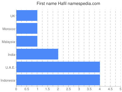 Vornamen Hafil
