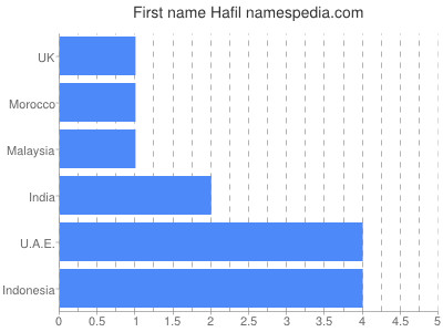 prenom Hafil