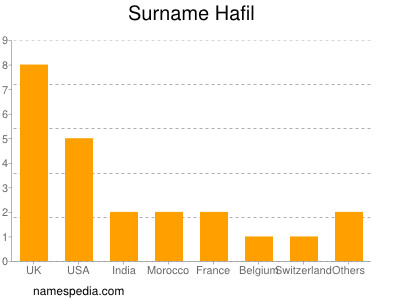 Familiennamen Hafil