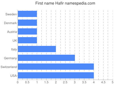 Given name Hafir