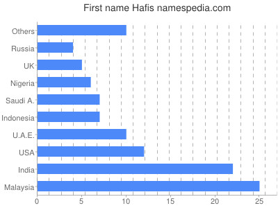 prenom Hafis