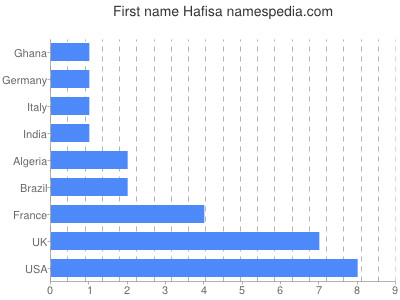 Given name Hafisa