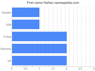 Vornamen Hafise