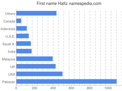 Given name Hafiz