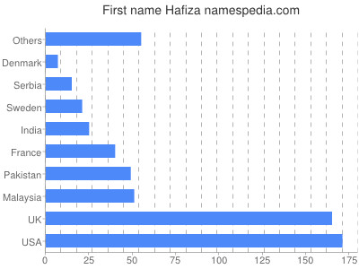 Vornamen Hafiza