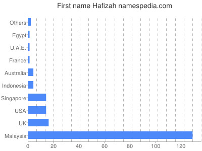 Vornamen Hafizah