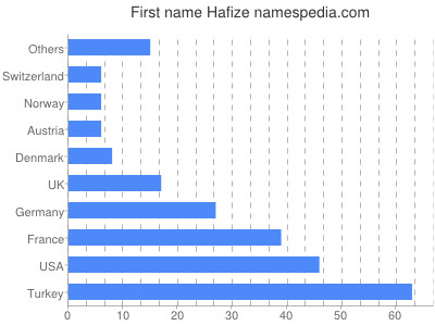 Vornamen Hafize