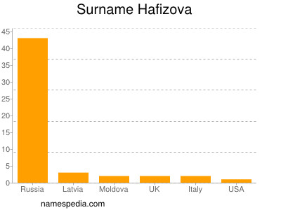 Surname Hafizova