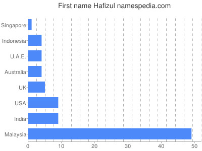 prenom Hafizul