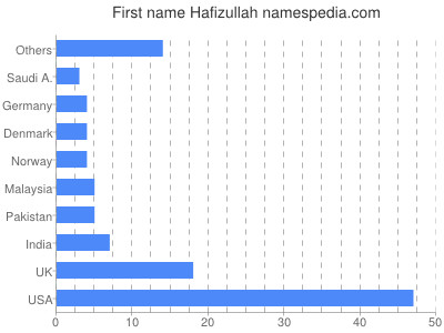 prenom Hafizullah