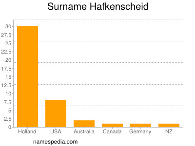 Familiennamen Hafkenscheid