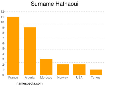 Familiennamen Hafnaoui