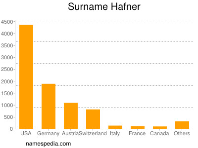 Familiennamen Hafner