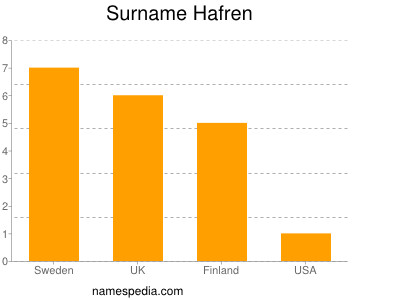 Familiennamen Hafren