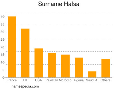 Surname Hafsa