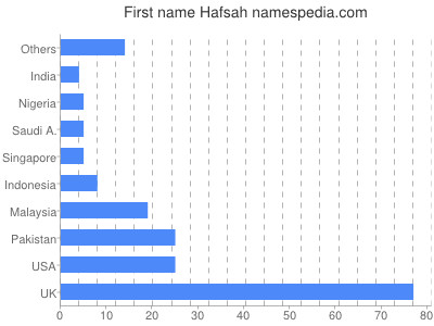 Vornamen Hafsah