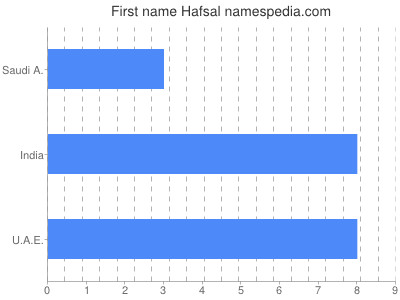 Vornamen Hafsal