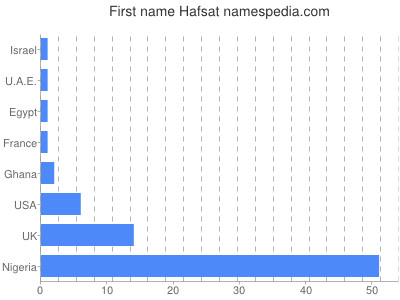 Vornamen Hafsat