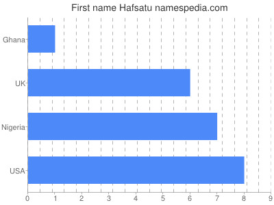 Vornamen Hafsatu